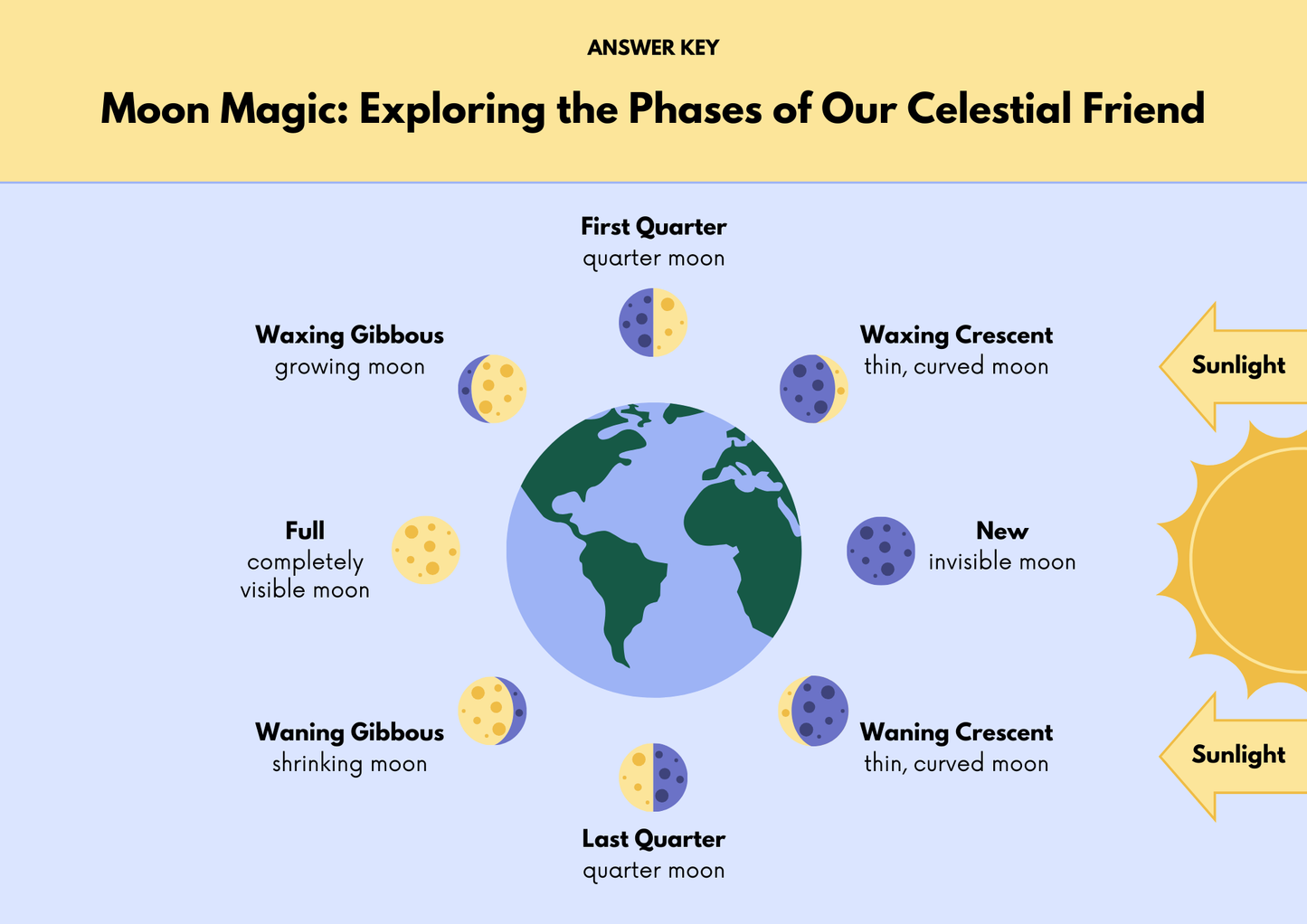 Phases of the Moon Worksheet