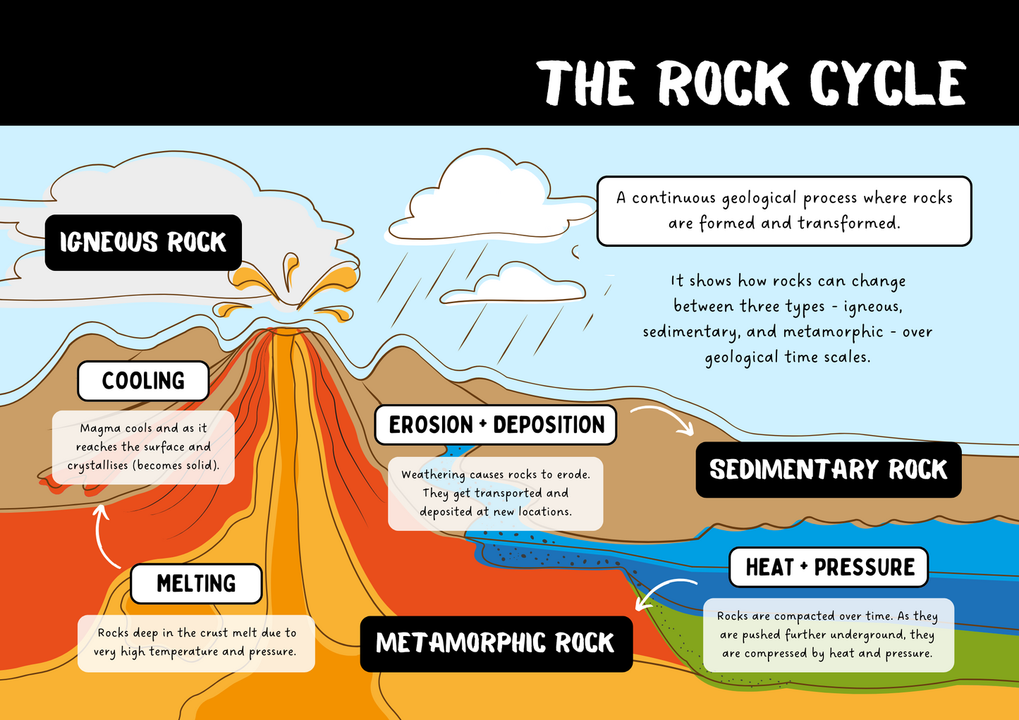 The Rock Cycle Science Poster